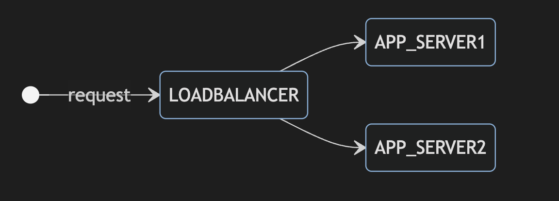 Docker app diagram